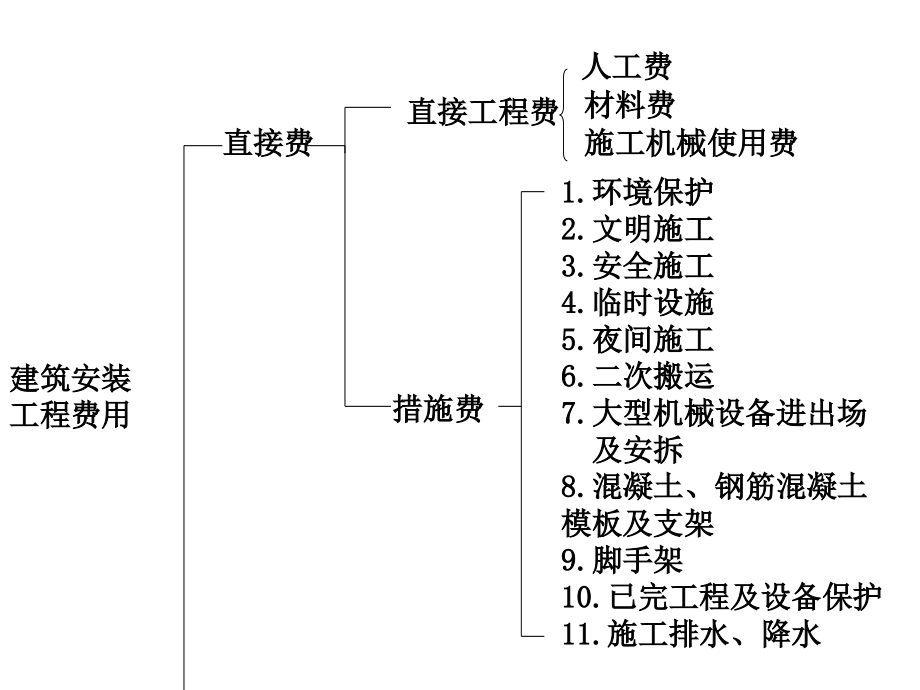 {项目管理项目报告}工程项目费用管理讲义PPT64页_第4页