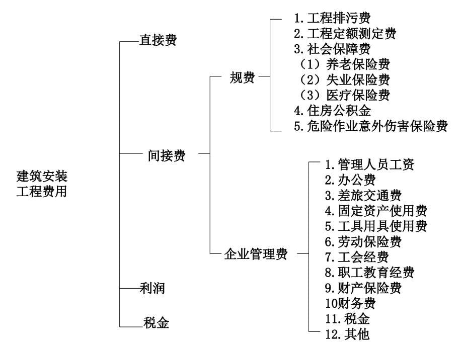 {项目管理项目报告}工程项目费用管理讲义PPT64页_第5页