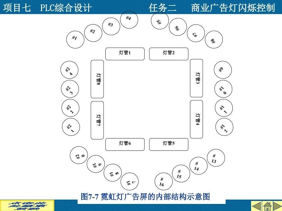 {项目管理项目报告}PLC项目化讲义任务二广告灯控制_第5页