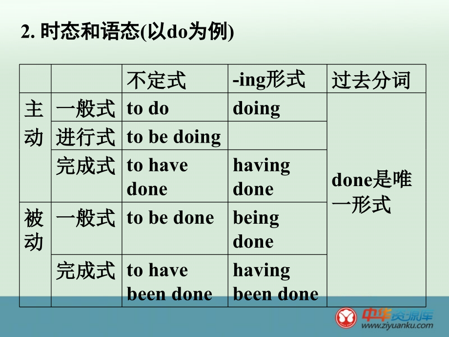 2016届高考英语一轮同步课件：语法部分+非谓语动词(北师大版)_第3页