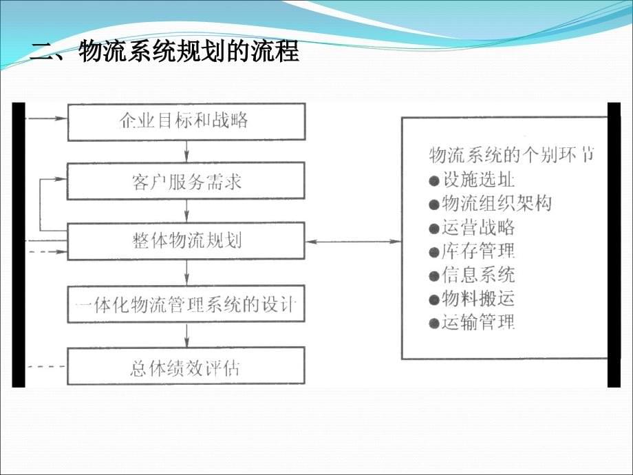 {物流管理物流规划}物流系统规划物流一级_第5页