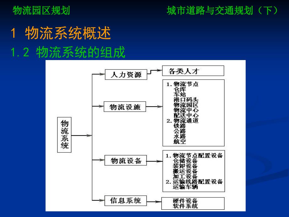 {物流管理物流规划}物流园区规划概述_第4页