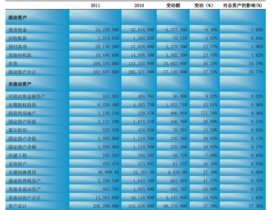 2012年万科资产负债表分析知识课件_第3页