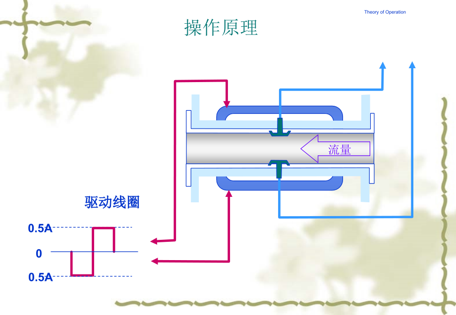 8732电磁流量计知识分享_第3页