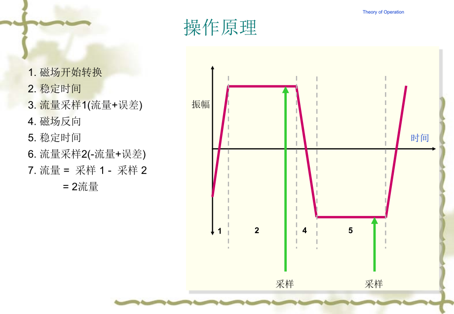 8732电磁流量计知识分享_第4页