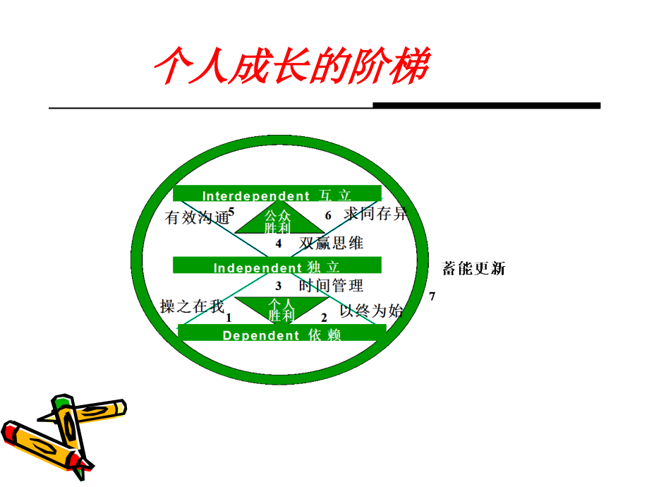 {时间管理}职业素养压力管理时间管理PPT781_第3页