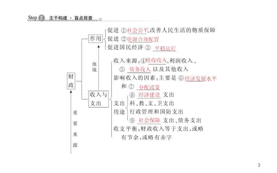 备战2021届高考高三政治一轮复习专题：第8课 财政与税收 课件_第3页