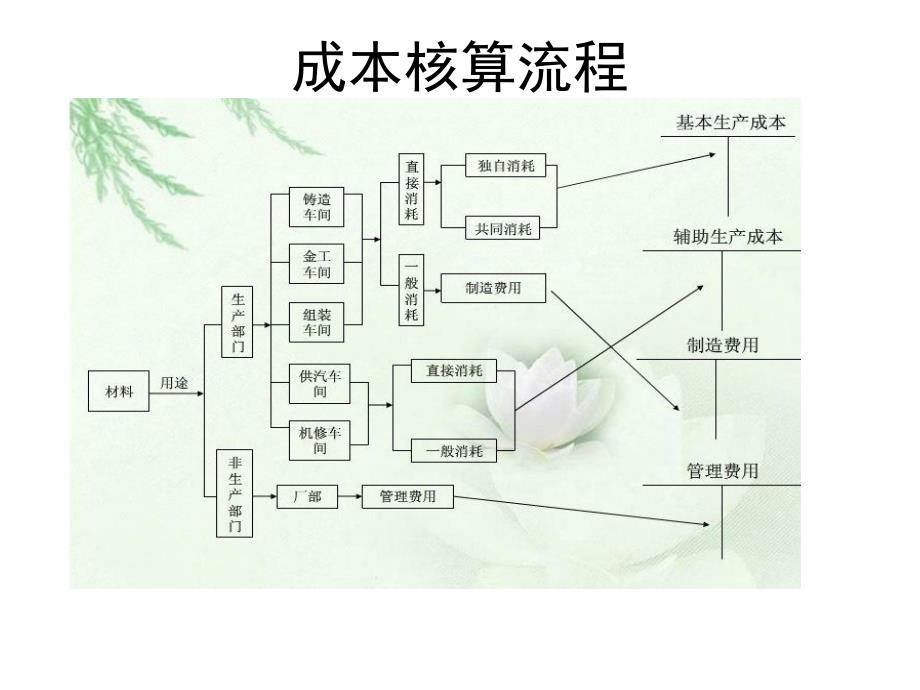 成本会计相关资料C讲义资料_第2页