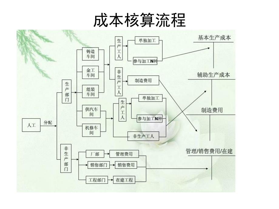 成本会计相关资料C讲义资料_第3页