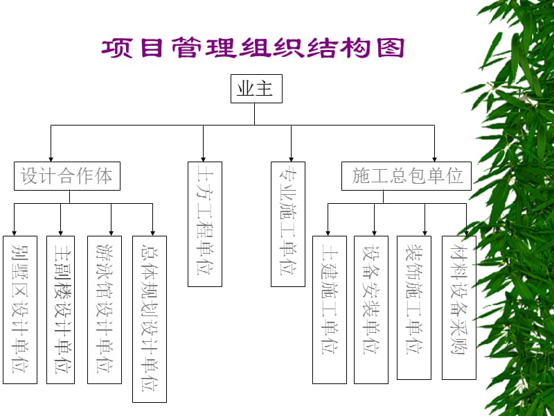 {项目管理项目报告}工程项目管理案例分析1_第3页