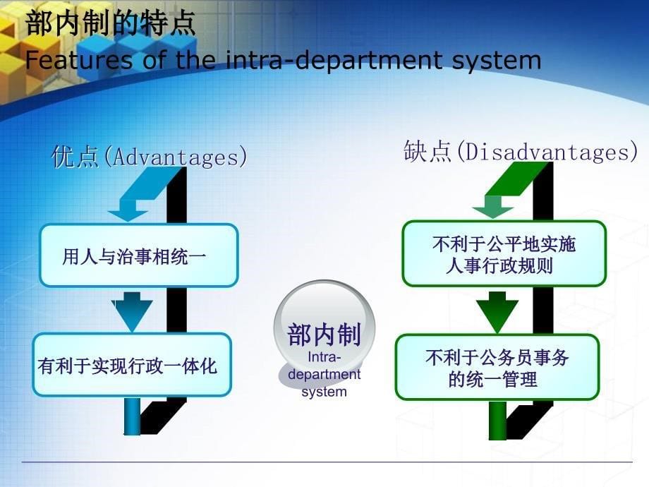 OK第四章公务员管理体制教学提纲_第5页