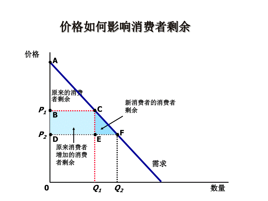 第3章 市场和福利复习课程_第3页