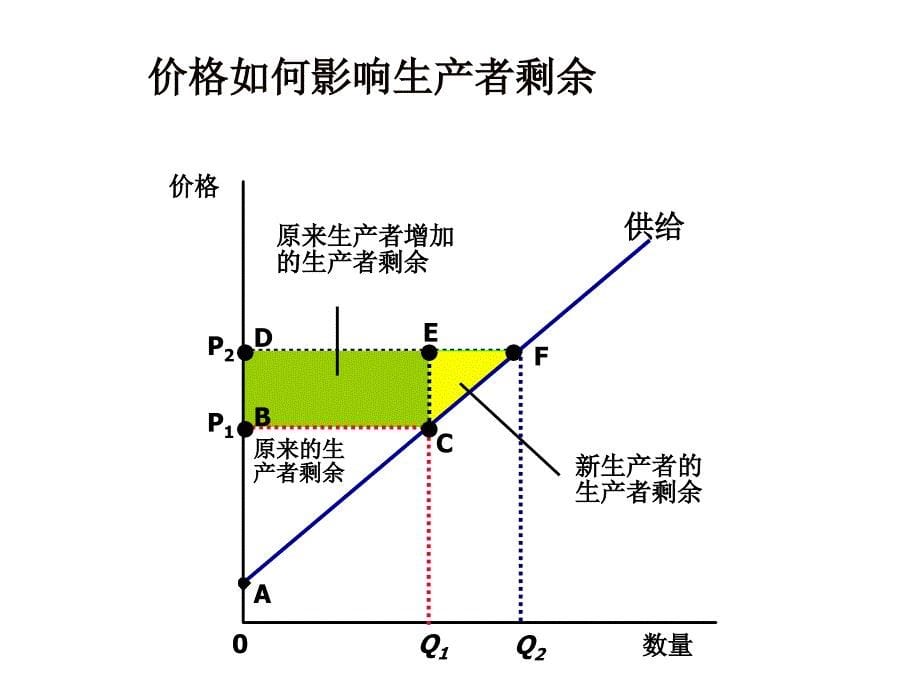 第3章 市场和福利复习课程_第5页