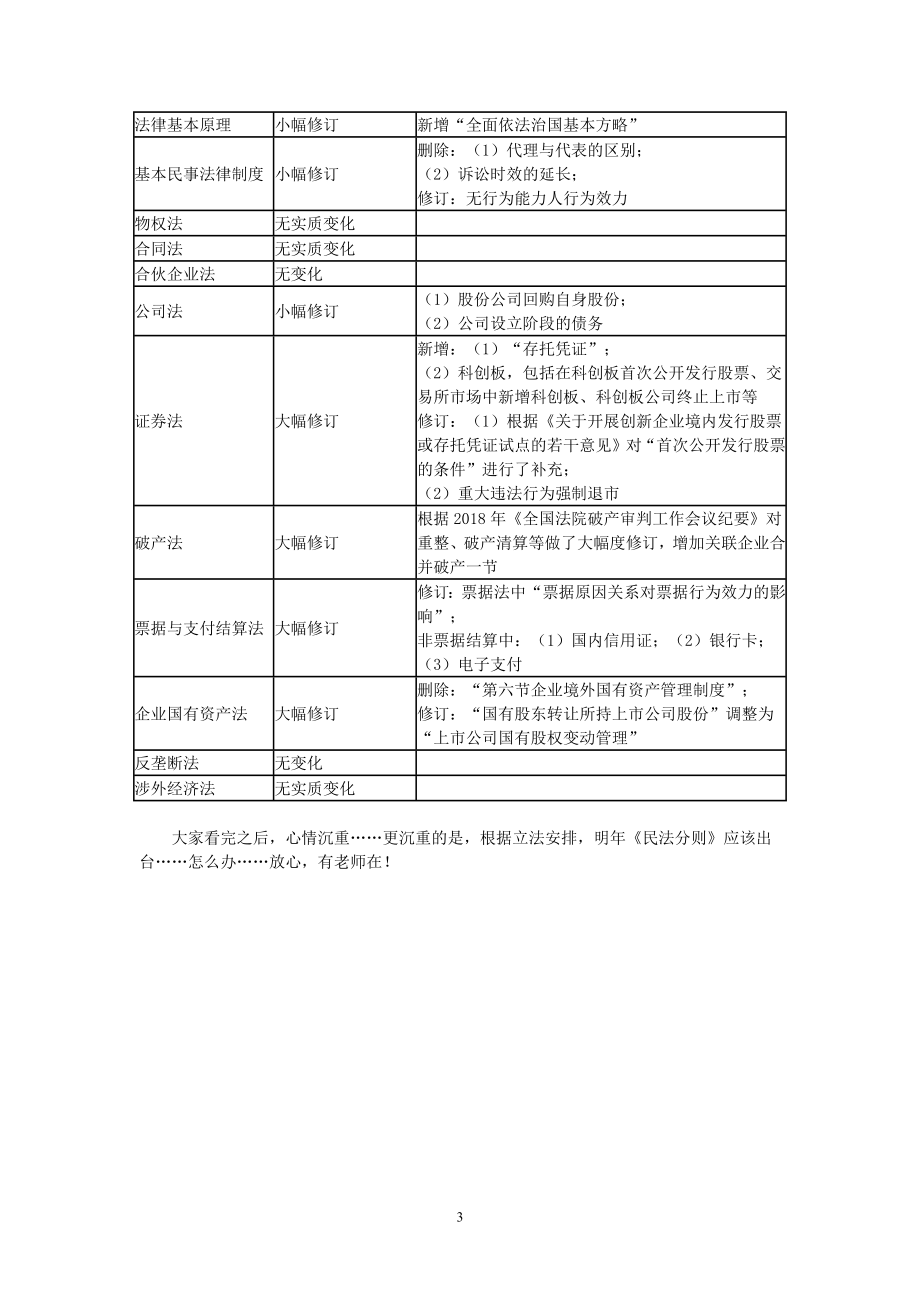 2019注册会计师经济法王老师讲义_第4页