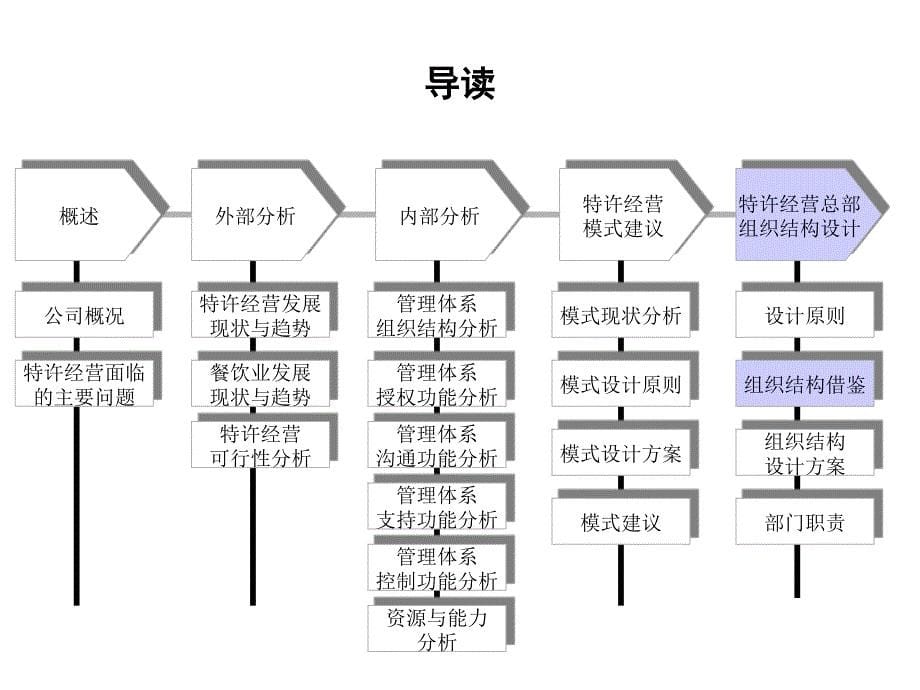 {特许经营管理}中式正餐特许经营可行性分析报告三_第5页