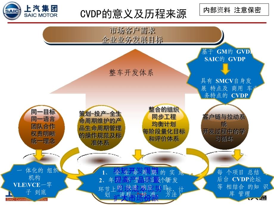 {项目管理项目报告}整车项目开发流程讲义PM2013415_第3页