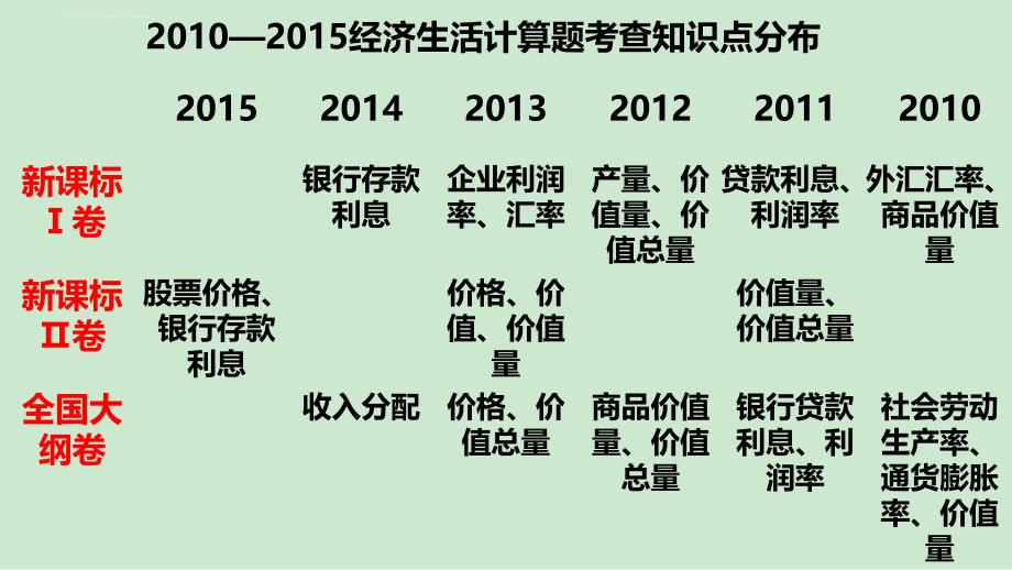 2016届高考政治计算题专题交流与研讨课件_第4页