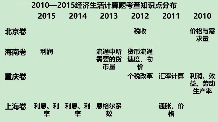 2016届高考政治计算题专题交流与研讨课件_第5页