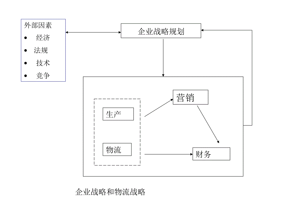 {战略管理}chapter2物流战略和规划_第3页