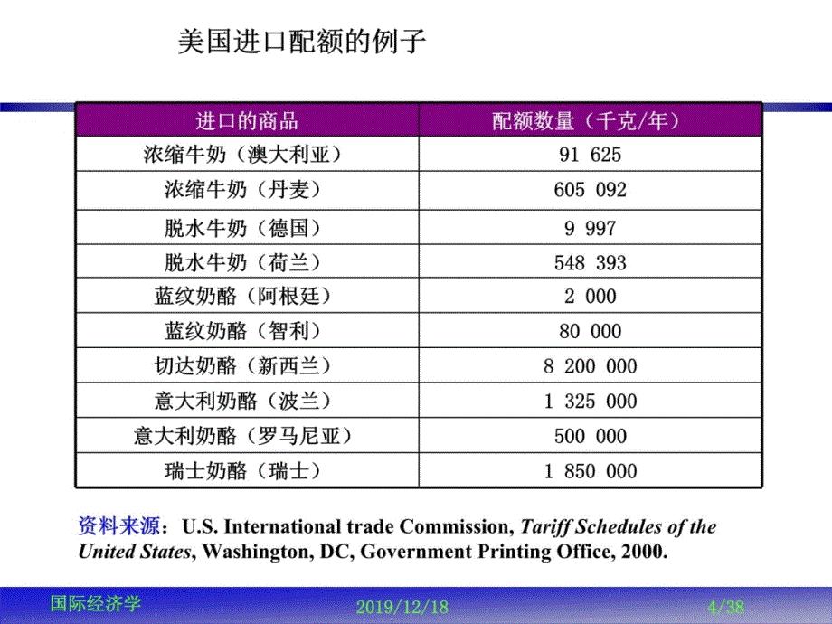 Ch7贸易政策（非关税壁垒）知识分享_第4页