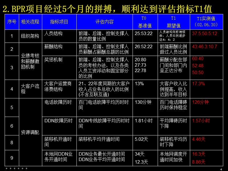 {项目管理项目报告}昆明本地网BPR试点项目实施情况汇报54页_第5页