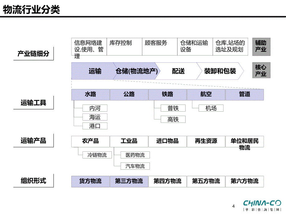 {物流管理物流规划}物流行业竞争格局研究讲义_第4页