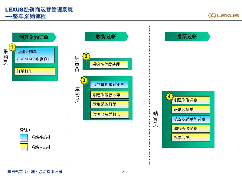 {运营管理}财务整车模块LE某US经销商运营管理系统LE某USLLDMS_第4页