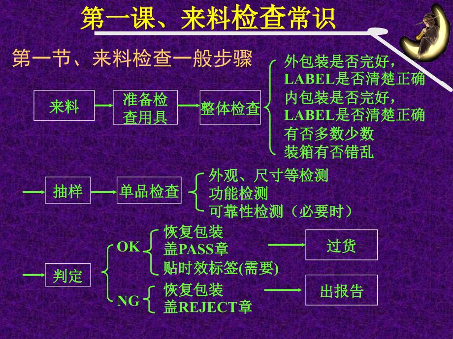 IQC培训资料 (2)讲义资料_第2页