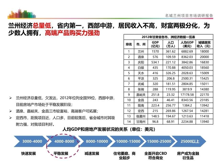 {项目管理项目报告}名城兰州项目整体定位报告某某某94_第5页