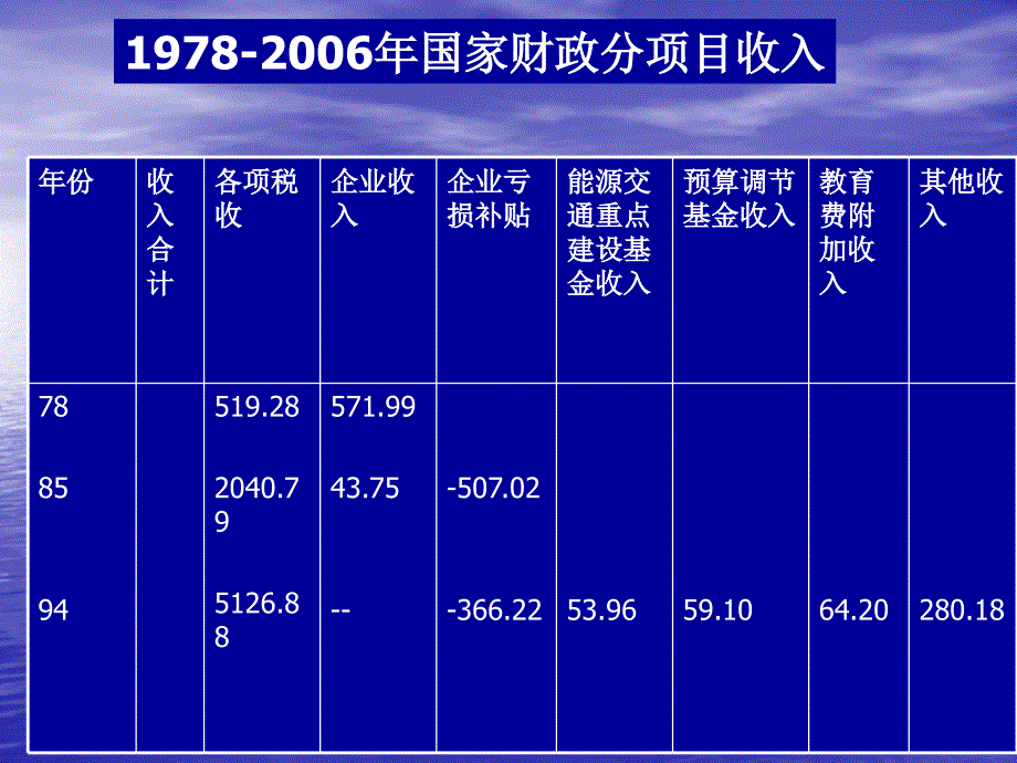 的所有措施 政府收入：税收收入 非税收收入资料讲解_第3页