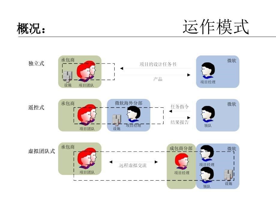 {项目管理项目报告}微软软件外包项目案例分析_第5页