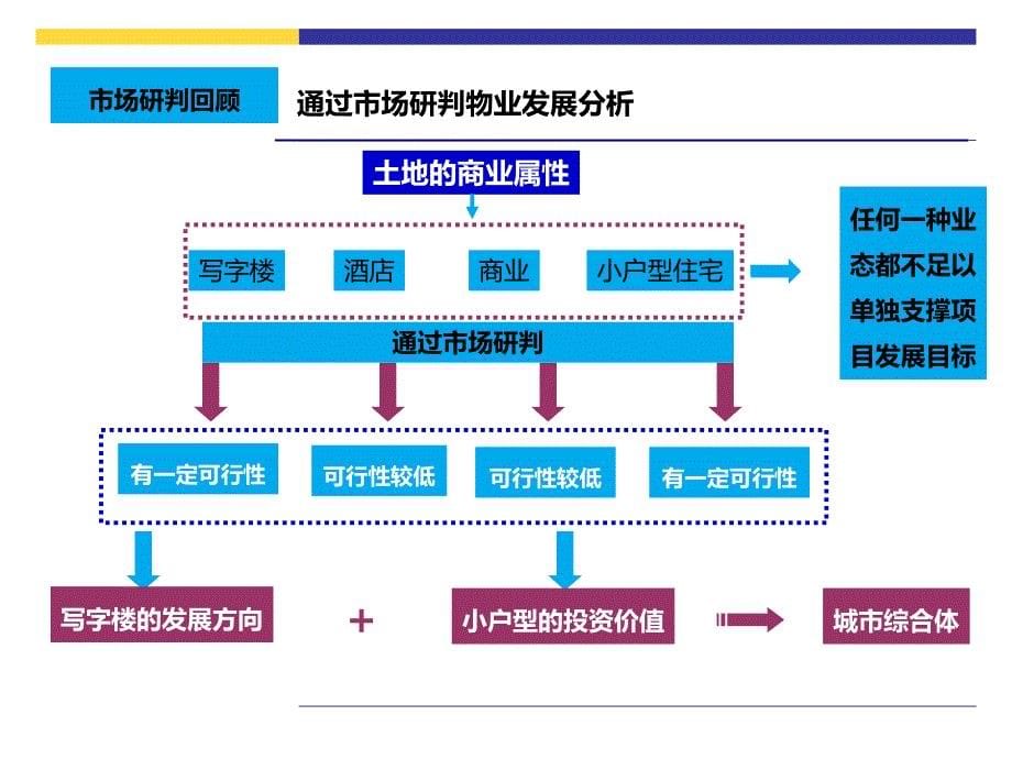 {项目管理项目报告}2六指中北路项目产品沟通new_第5页