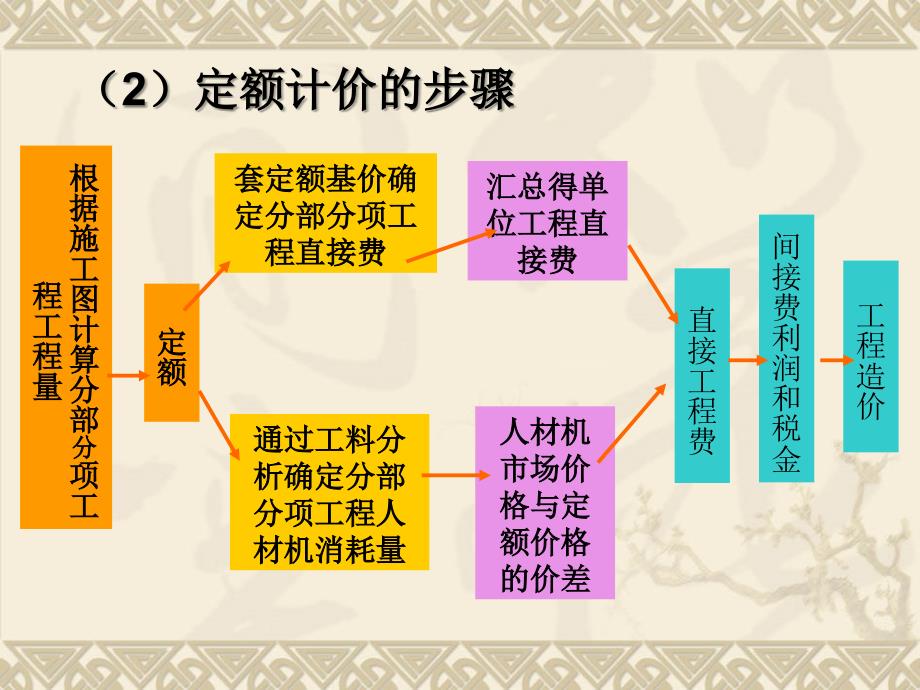 工程定额计价课件_第3页