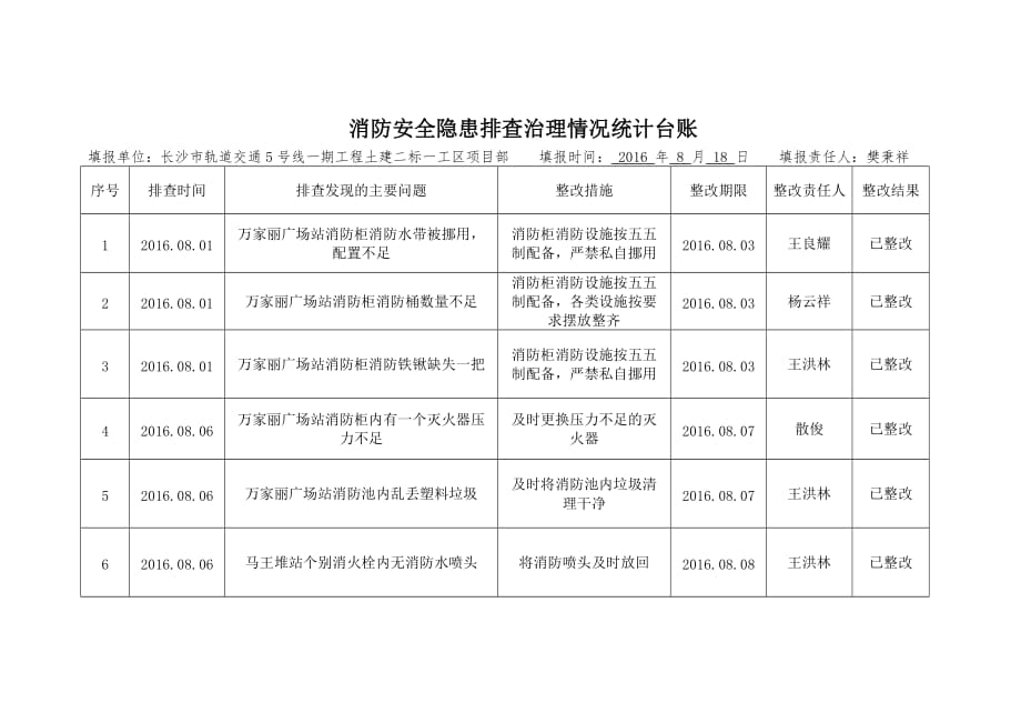 一工区八月份消防安全隐患排查治理情况统计台账_第1页