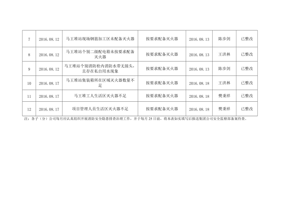 一工区八月份消防安全隐患排查治理情况统计台账_第2页