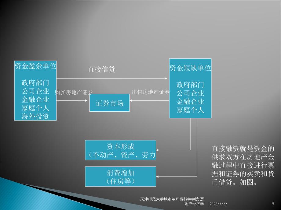 {运营管理}某某某01地产资本运营及主要融资模式核心55p_第4页