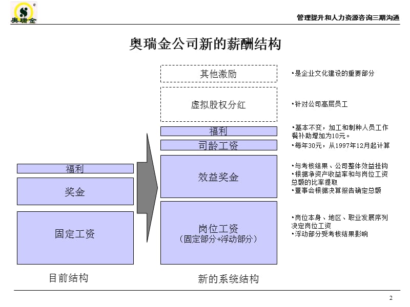 {项目管理项目报告}新华信管理提升和人力资源咨询项目PPT41页_第3页