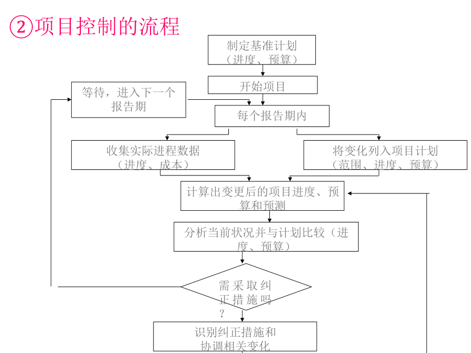 {项目管理项目报告}国际项目经理资质认证项目的进度控制讲义_第3页