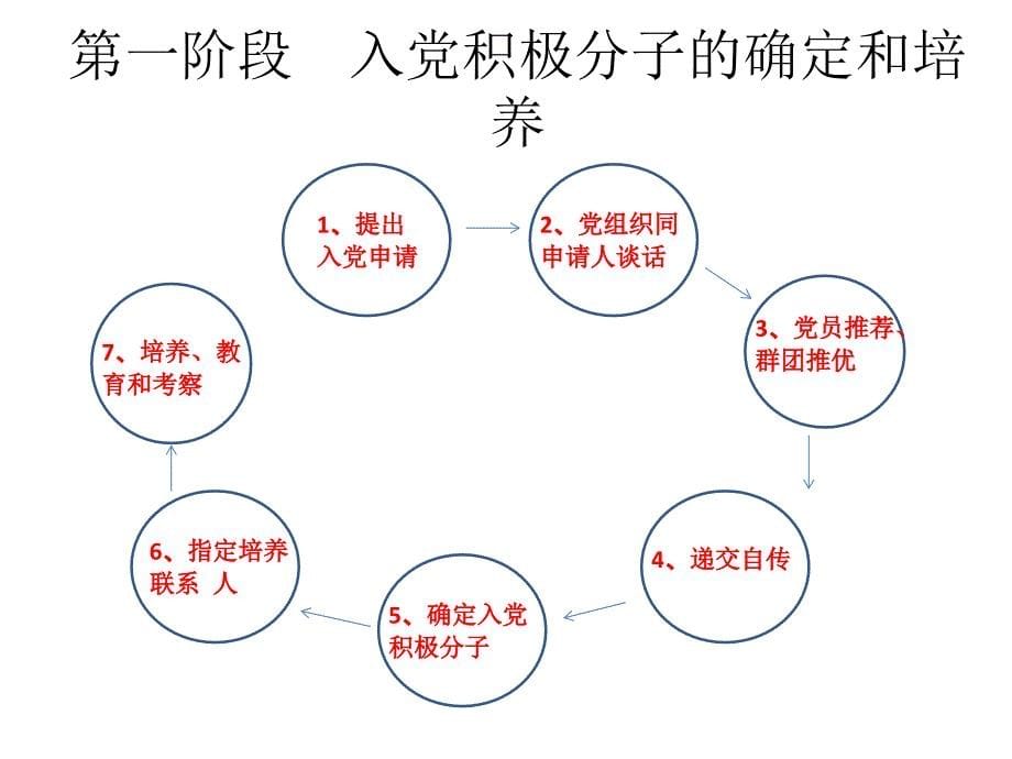 中国共产党发展党员工作细则2014修订版_第5页