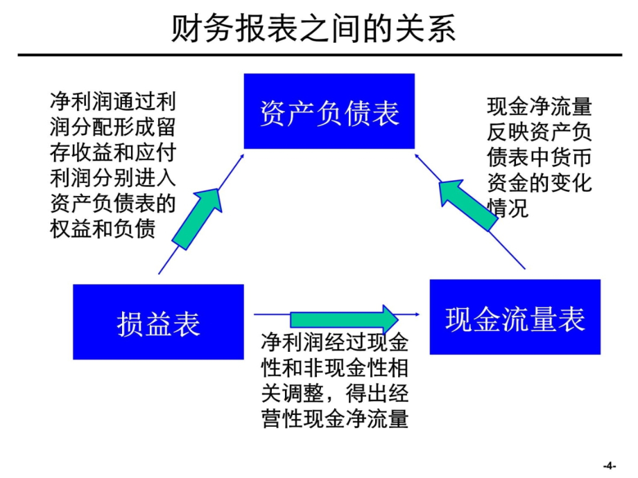 财务分析培训材料非常有用知识课件_第4页