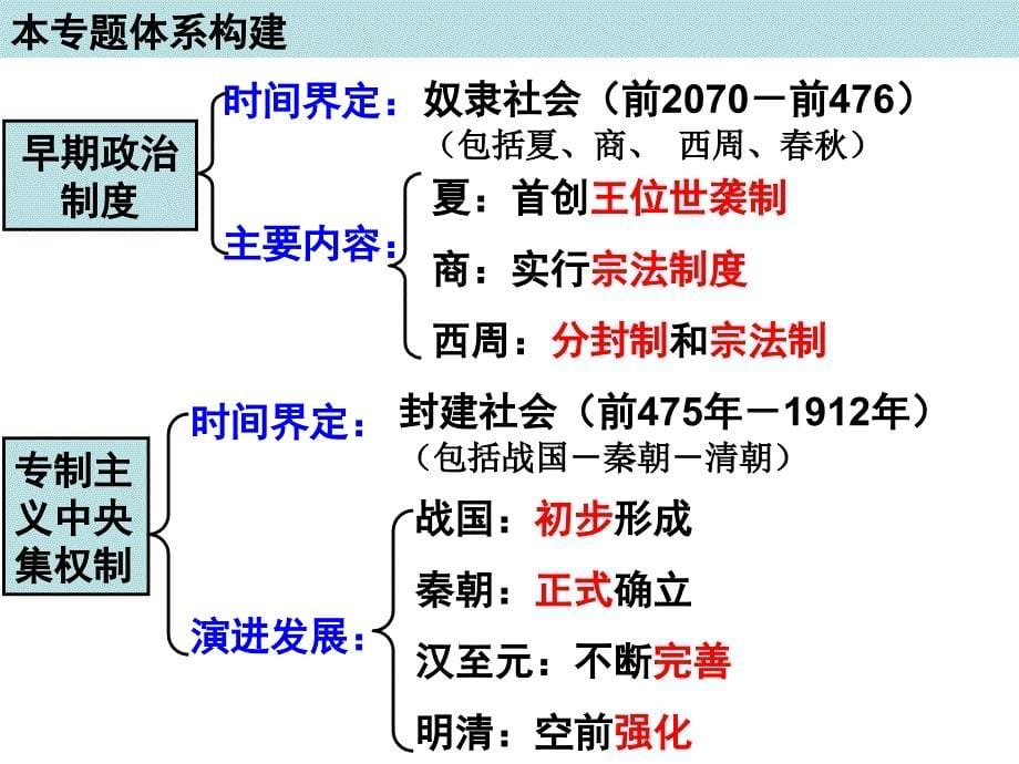 2014年高三一轮人民版必修一第一课中国早期政治制度的特点课件_第5页