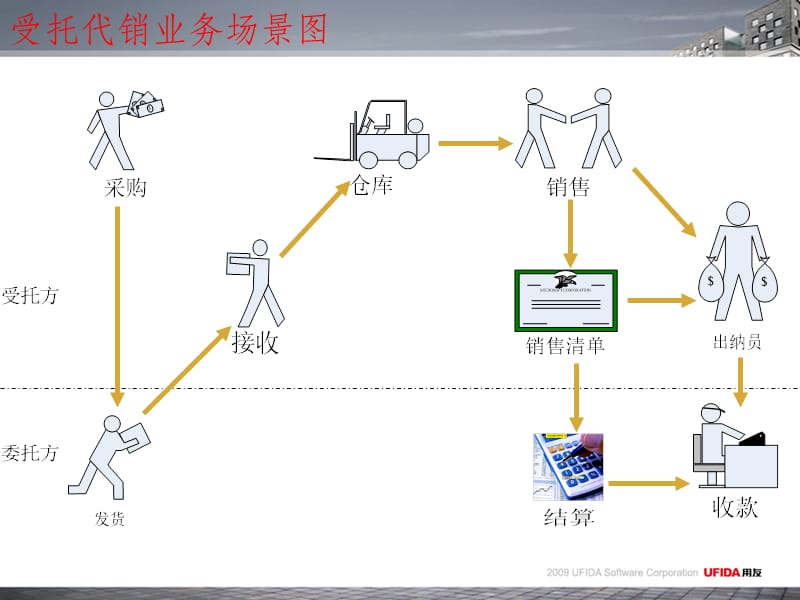 受托代销业务处理ppt课件_第4页