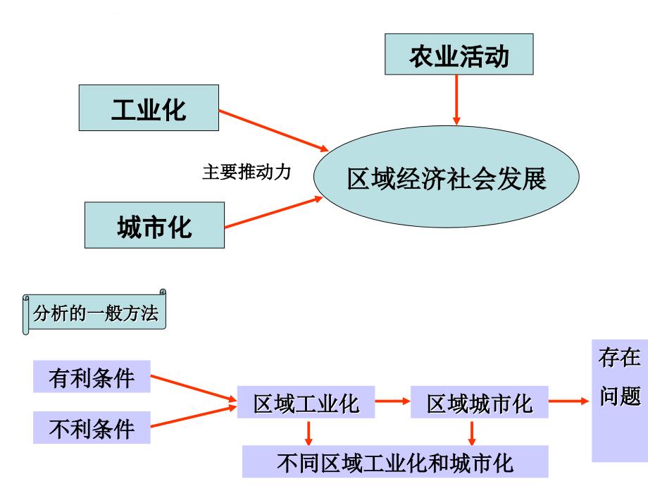 2014届区域工业化与城市化进程课件_第1页