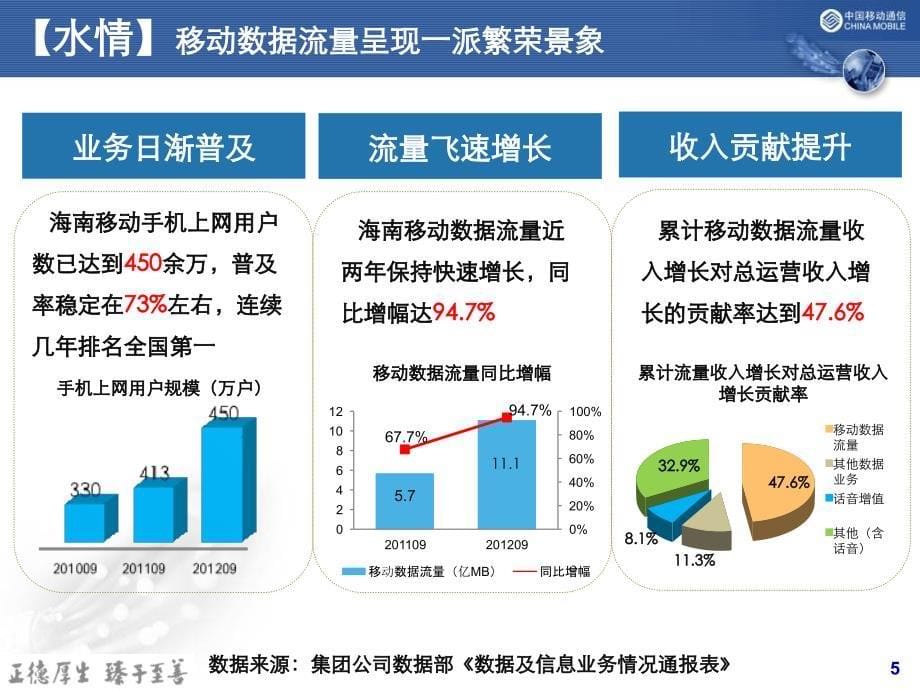 {运营管理}某某某年海南移动深度运营案例_第5页