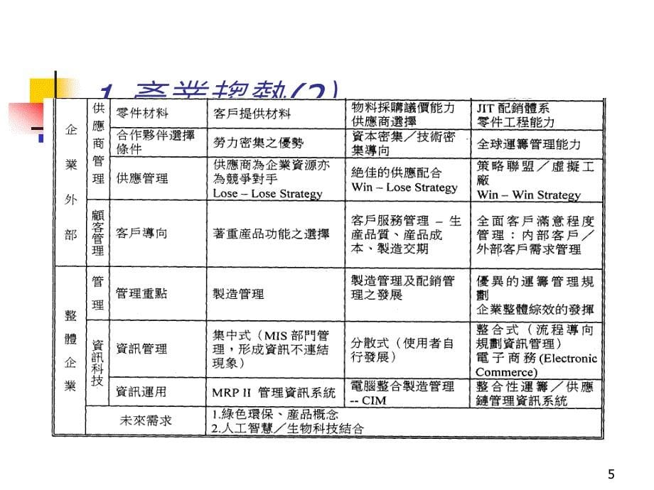 {物流管理物流规划}生产制造行业的物流管理1_第5页