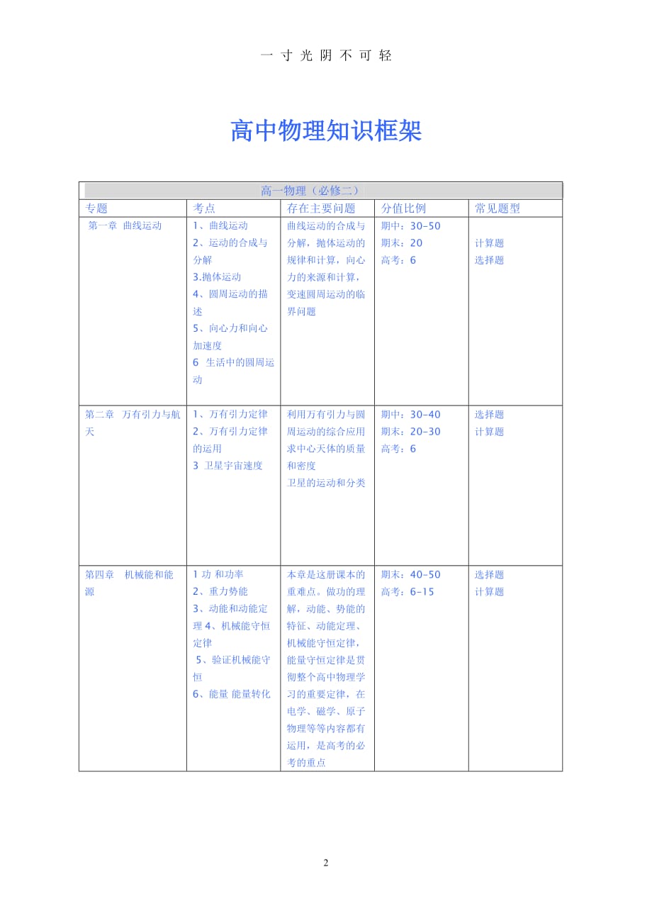 高中物理知识框架图（2020年8月）.doc_第2页