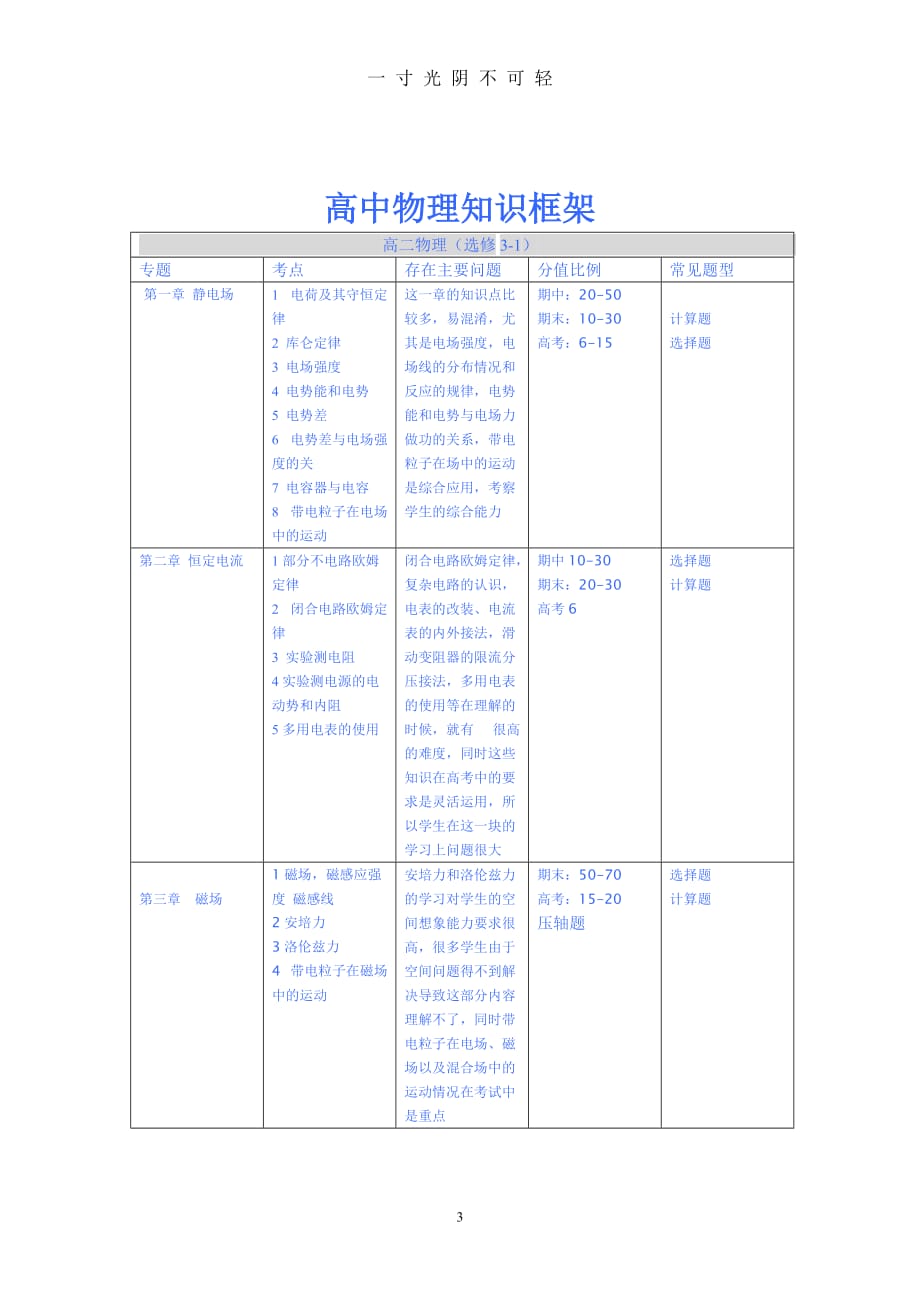 高中物理知识框架图（2020年8月）.doc_第3页