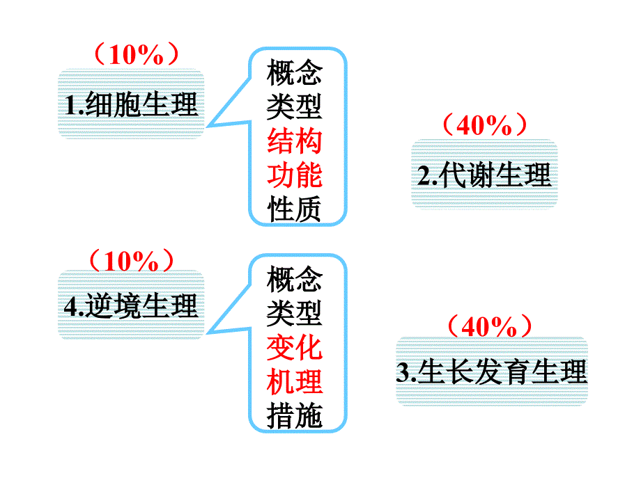 2013年生理期末复习课件_第3页