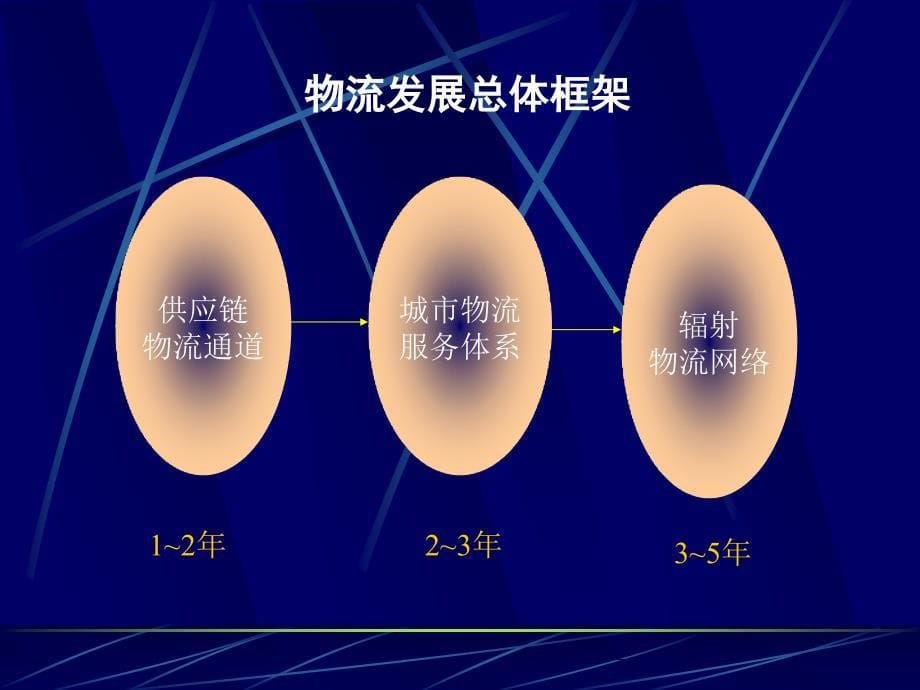 {物流管理物流规划}某市开发区物流基地规划2_第5页