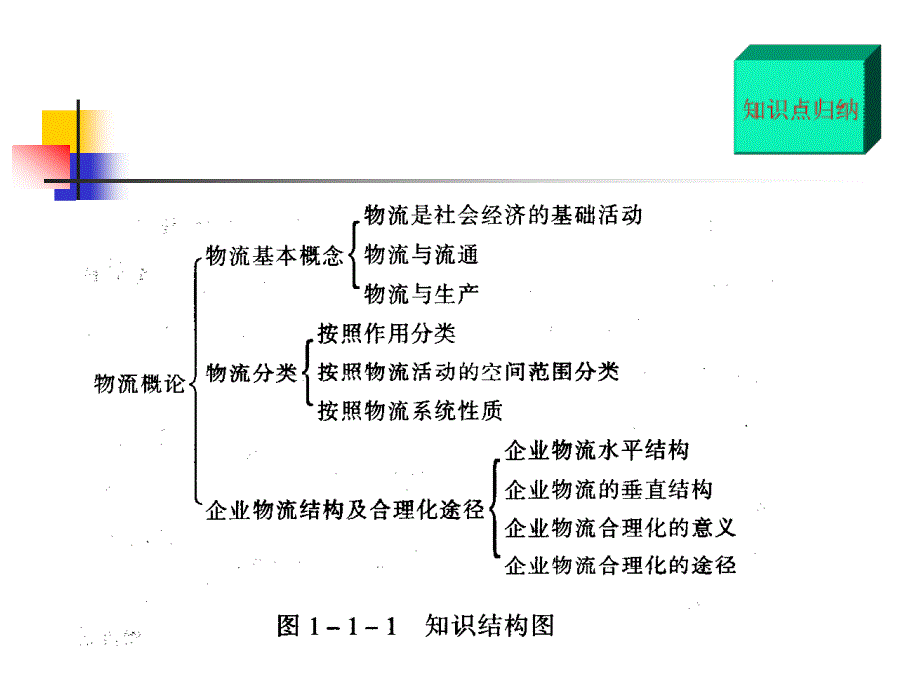 {物流管理物流规划}物流师讲义1_第4页